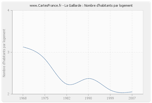 La Gaillarde : Nombre d'habitants par logement